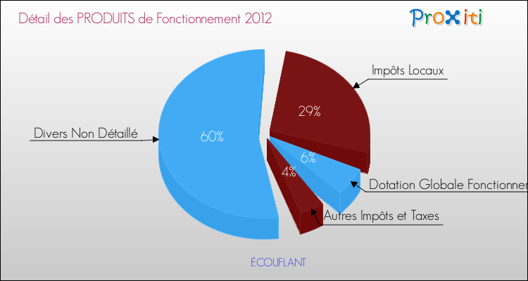 Décomposition du Budget de Fonctionnement 2012 de la commune de ÉCOUFLANT Budget de Fonctionnement 2012 pour la commune de ÉCOUFLANT