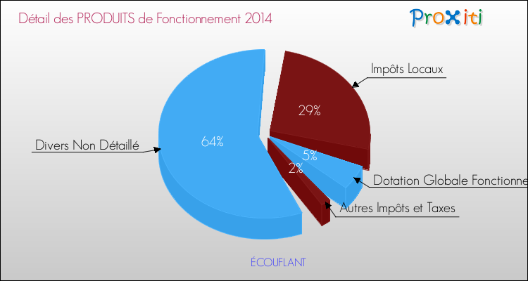 Budget de Fonctionnement 2014 pour la commune de ÉCOUFLANT