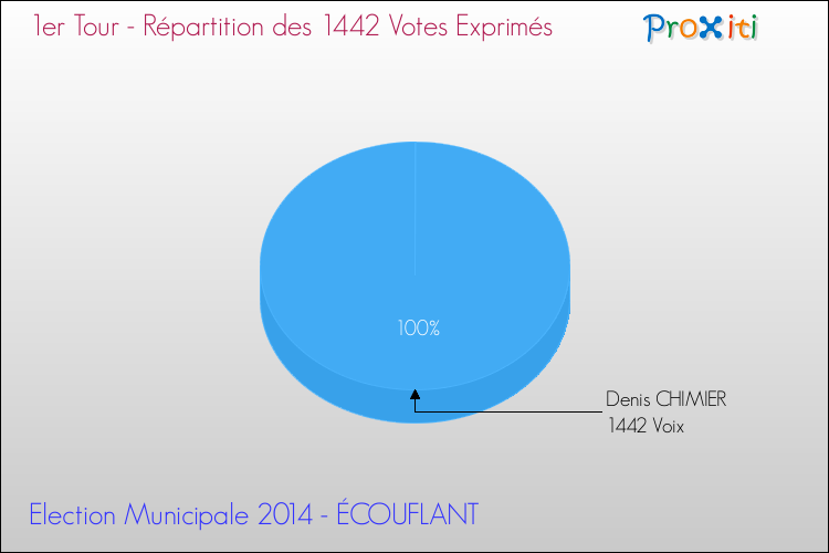 Elections Municipales 2014 - Répartition des votes exprimés au 1er Tour pour la commune de ÉCOUFLANT