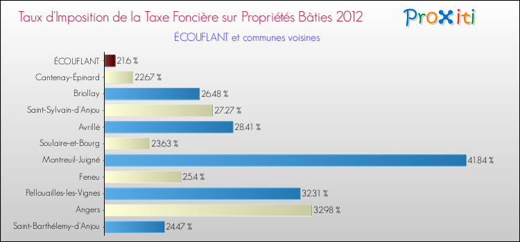 Taux d'imposition de la taxe foncière sur le bati 2012 pour ÉCOUFLANT et les communes proches Comparaison des taux d'imposition de la taxe foncière sur le bati 2012 pour ÉCOUFLANT et les communes voisines