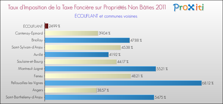 Taux d'imposition de la taxe foncière sur les immeubles et terrains non batis 2011 pour ÉCOUFLANT et les communes proches Comparaison des taux d'imposition de la taxe foncière sur les immeubles et terrains non batis 2011 pour ÉCOUFLANT et les communes voisines
