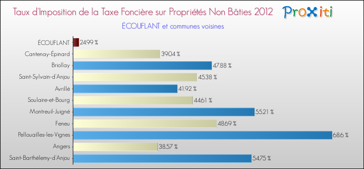 Taux d'imposition de la taxe foncière sur les immeubles et terrains non batis 2012 pour ÉCOUFLANT et les communes proches Comparaison des taux d'imposition de la taxe foncière sur les immeubles et terrains non batis 2012 pour ÉCOUFLANT et les communes voisines