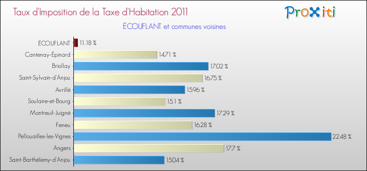 Taux d'imposition de la taxe d'habitation 2011 pour ÉCOUFLANT et les communes proches Comparaison des taux d'imposition de la taxe d'habitation 2011 pour ÉCOUFLANT et les communes voisines