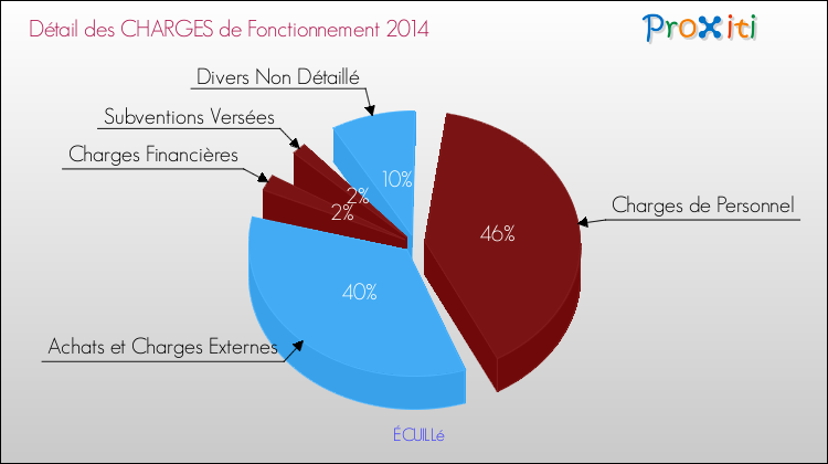 Décomposition des Charges de Fonctionnement 2014 de la commune de ÉCUILLé Charges de Fonctionnement 2014 pour la commune de ÉCUILLé