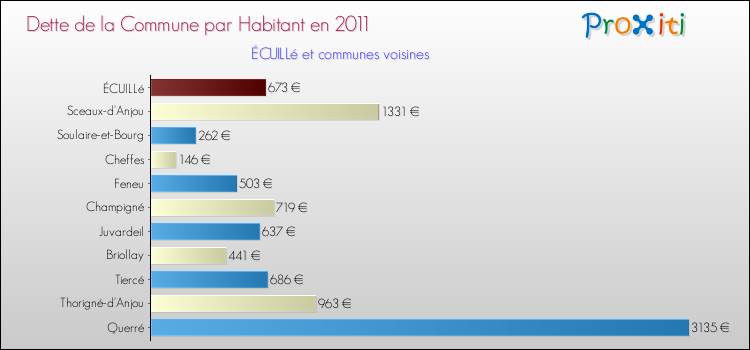 Dette par habitant de la commune en 2011 pour ÉCUILLé et les communes proches Comparaison de la dette par habitant de la commune en 2011 pour ÉCUILLé et les communes voisines