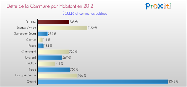 Dette par habitant de la commune en 2012 pour ÉCUILLé et les communes proches Comparaison de la dette par habitant de la commune en 2012 pour ÉCUILLé et les communes voisines