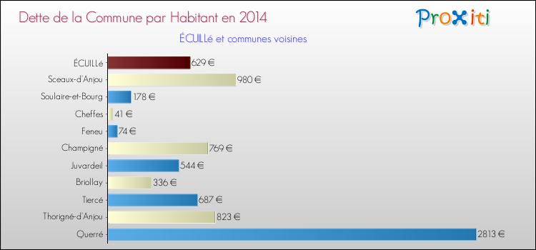 Dette par habitant de la commune en 2014 pour ÉCUILLé et les communes proches Comparaison de la dette par habitant de la commune en 2014 pour ÉCUILLé et les communes voisines
