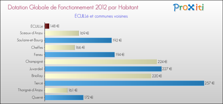 Montant des dotations globales de fonctionnement DGF par Habitant pour ÉCUILLé et les communes proches Comparaison des des dotations globales de fonctionnement DGF par habitant pour ÉCUILLé et les communes voisines