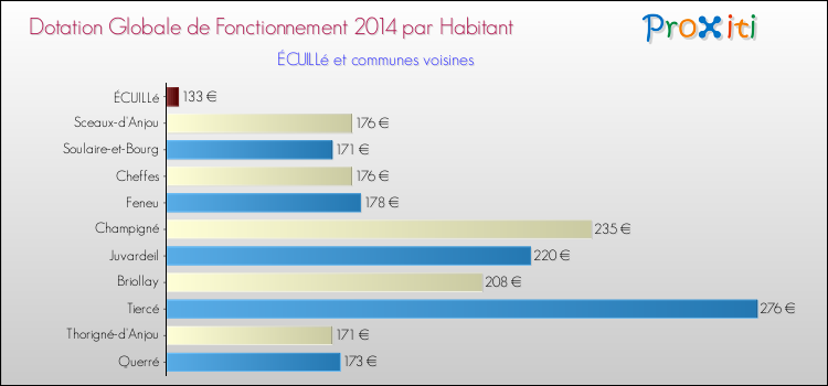 Montant des dotations globales de fonctionnement DGF par Habitant pour ÉCUILLé et les communes proches en 2014. Comparaison des des dotations globales de fonctionnement DGF par habitant pour ÉCUILLé et les communes voisines en 2014.