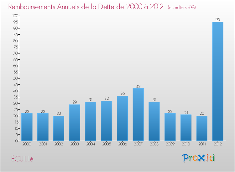 Evolution de l'annuité de la dette pour la commune de ÉCUILLé de 2000 à 2012 Annuités de la dette pour ÉCUILLé de 2000 à 2012