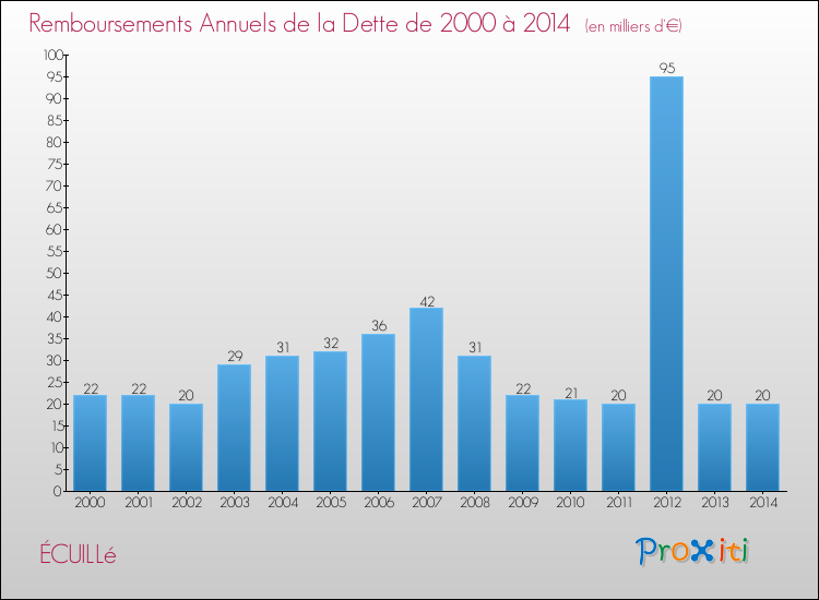 Evolution de l'annuité de la dette pour la commune de ÉCUILLé de 2000 à 2014 Annuités de la dette pour ÉCUILLé de 2000 à 2014