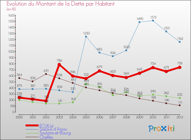 Evolution de la dette par habitant pour la commune de ÉCUILLé et les communes proches de 2000 à 2012 Comparaison de la dette par habitant pour ÉCUILLé et les communes voisines de 2000 à 2012