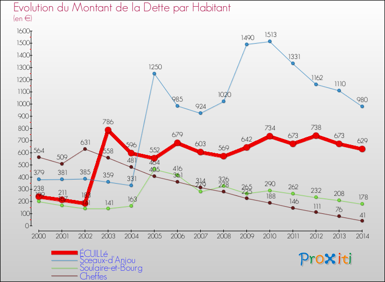 Evolution de la dette par habitant pour la commune de ÉCUILLé et les communes proches de 2000 à 2014 Comparaison de la dette par habitant pour ÉCUILLé et les communes voisines de 2000 à 2014