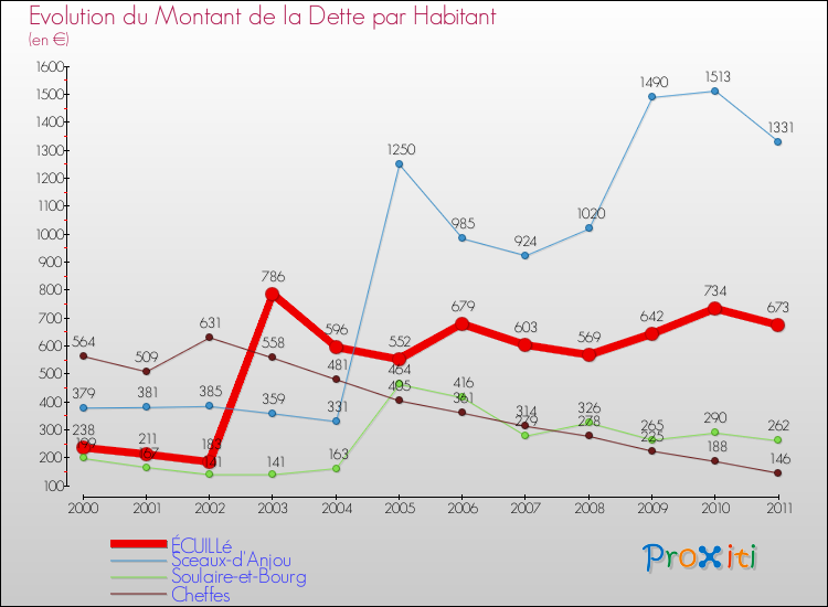 Evolution de la dette par habitant pour la commune de ÉCUILLé et les communes proches Comparaison de la dette par habitant pour ÉCUILLé et les communes voisines