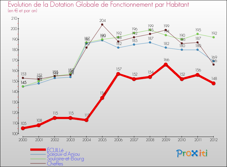 Evolution et montant de la dotation globale de fonctionnement par Habitant pour ÉCUILLé et les communes proches Comparaison des dotations globales de fonctionnement par habitant pour ÉCUILLé et les communes voisines