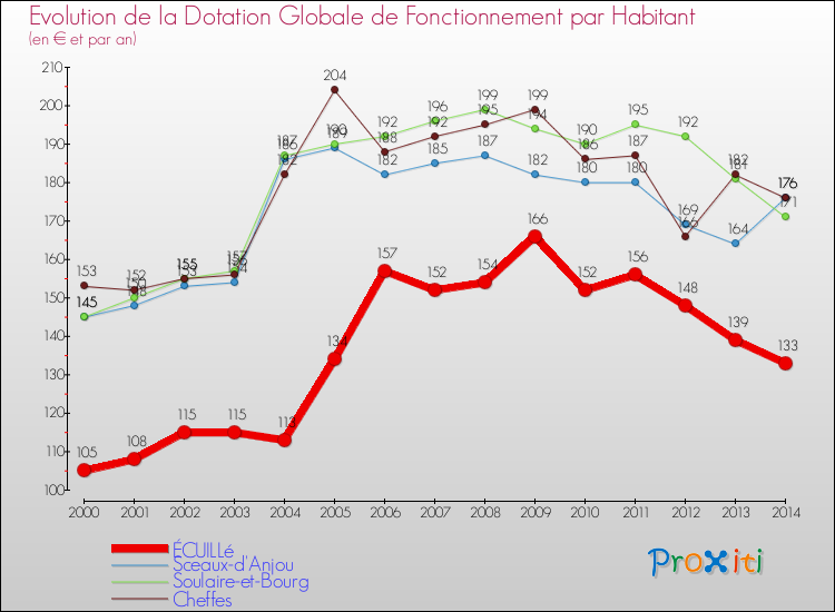 Evolution et montant de la dotation globale de fonctionnement par Habitant pour ÉCUILLé et les communes proches de 2000 à 2014. Comparaison des dotations globales de fonctionnement par habitant pour ÉCUILLé et les communes voisines de 2000 à 2014.