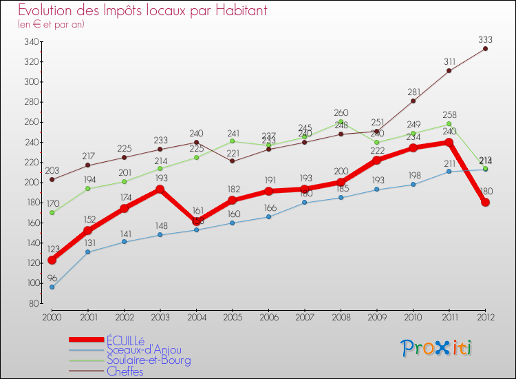 Evolution et montant des impôts locaux par Habitant pour ÉCUILLé et les communes proches Comparaison des impôts locaux par habitant pour ÉCUILLé et les communes voisines