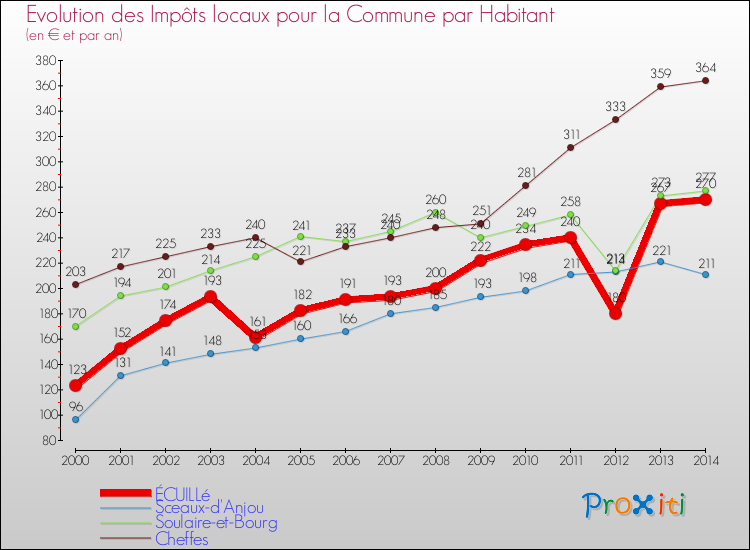 Evolution et montant des impôts locaux par Habitant pour ÉCUILLé et les communes proches de 2000 à 2014 Comparaison des impôts locaux par habitant pour ÉCUILLé et les communes voisines de 2000 à 2014