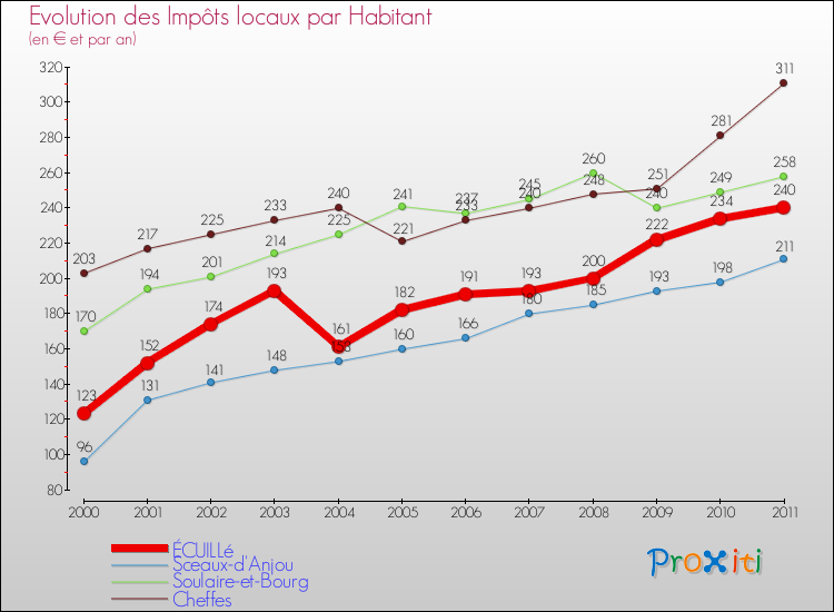 Evolution et montant des impôts locaux par Habitant pour ÉCUILLé et les communes proches Comparaison des impôts locaux par habitant pour ÉCUILLé et les communes voisines