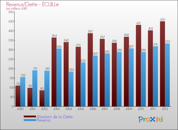 Evolution comparée de la dette et des revenus pour la commune de ÉCUILLé de 2000 à 2012 Comparaison de la dette et des revenus pour ÉCUILLé de 2000 à 2012