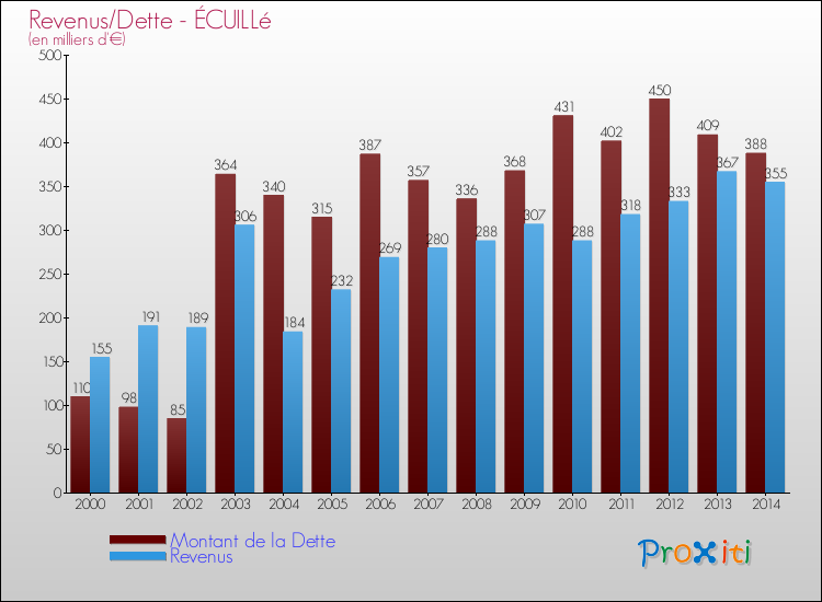 Evolution comparée de la dette et des revenus pour la commune de ÉCUILLé de 2000 à 2014 Comparaison de la dette et des revenus pour ÉCUILLé de 2000 à 2014
