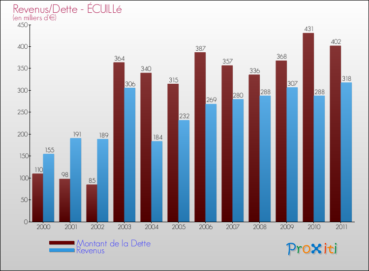 Evolution comparée de la dette et des revenus pour la commune de ÉCUILLé de 2000 à 2011 Comparaison de la dette et des revenus pour ÉCUILLé de 2000 à 2011