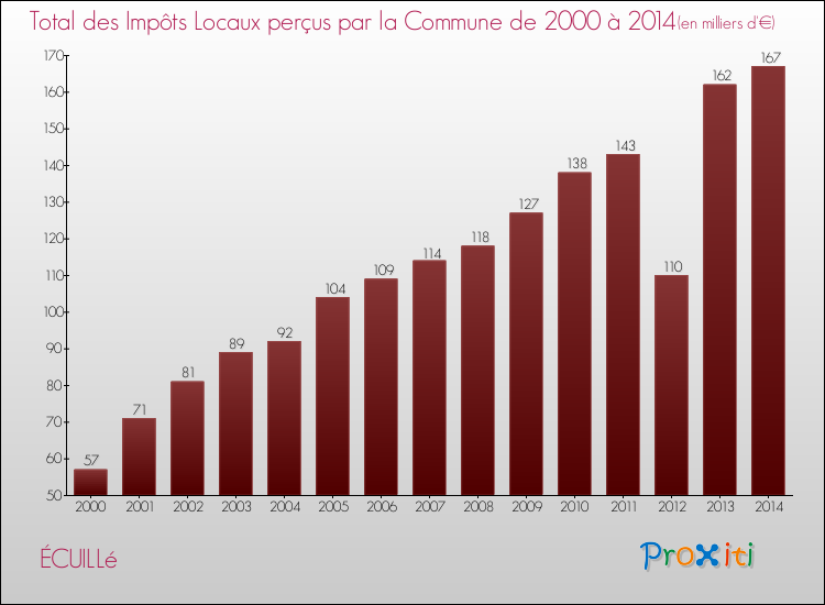 Evolution des Impôts Locaux pour la commune de ÉCUILLé de 2000 à 2014 Evolution des Impôts Locaux pour ÉCUILLé de 2000 à 2014