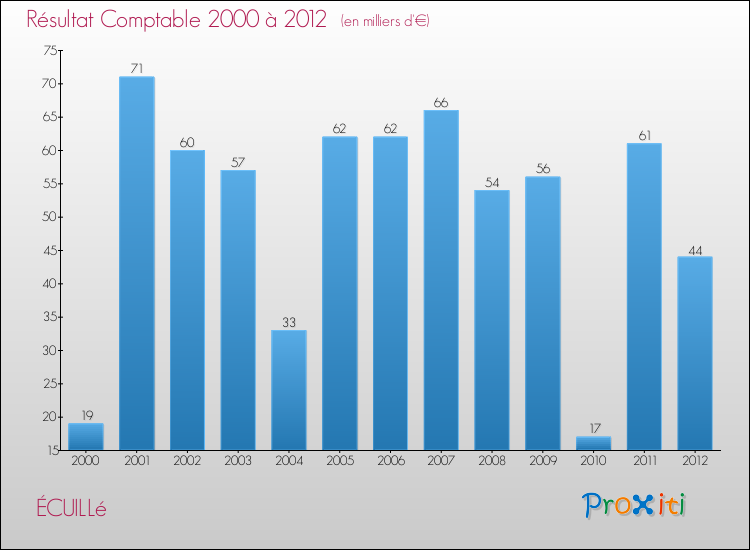 Evolution du résultat comptable pour la commune de ÉCUILLé de 2000 à 2012 Evolution du résultat comptable pour ÉCUILLé de 2000 à 2012