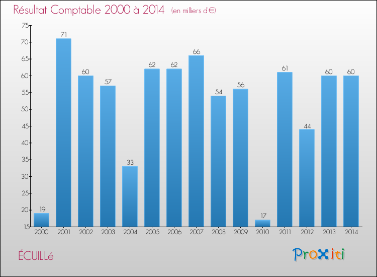 Evolution du résultat comptable pour la commune de ÉCUILLé de 2000 à 2014 Evolution du résultat comptable pour ÉCUILLé de 2000 à 2014