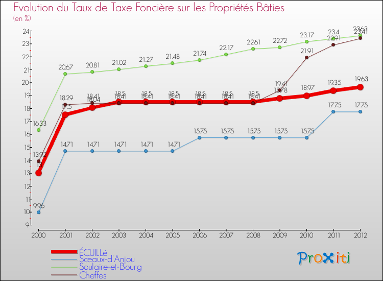 Evolution du taux de la taxe foncière sur le bati pour ÉCUILLé et les communes proches de 2000 à 2012 Comparaison des taux de taxe foncière sur le bati pour ÉCUILLé et les communes voisines de 2000 à 2012