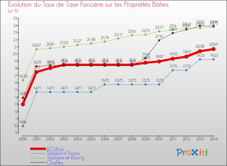 Evolution du taux de la taxe foncière sur le bati pour ÉCUILLé et les communes proches de 2000 à 2014 Comparaison des taux de taxe foncière sur le bati pour ÉCUILLé et les communes voisines de 2000 à 2014