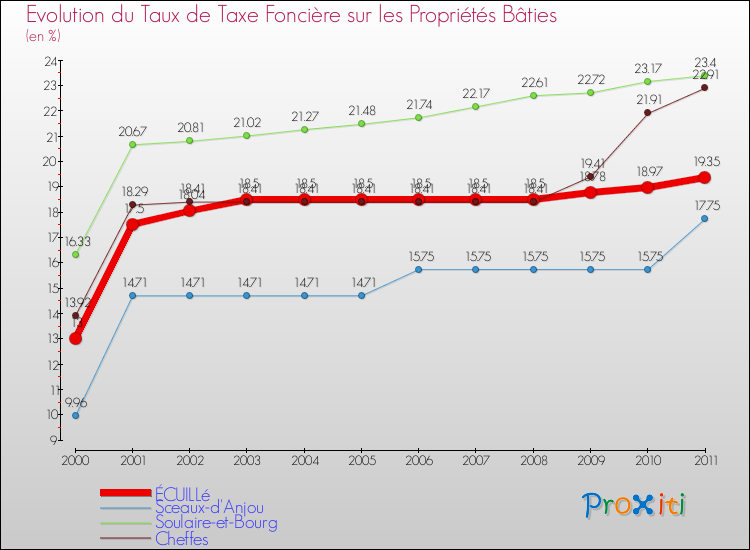 Evolution du taux de la taxe foncière sur le bati pour ÉCUILLé et les communes proches Comparaison des taux de taxe foncière sur le bati pour ÉCUILLé et les communes voisines