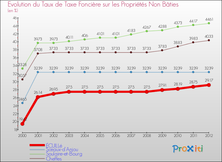 Evolution du taux de la taxe foncière sur les immeubles et terrains non batis pour ÉCUILLé et les communes proches de 2000 à 2012 Comparaison des taux de la taxe foncière sur les immeubles et terrains non batis pour ÉCUILLé et les communes voisines de 2000 à 2012