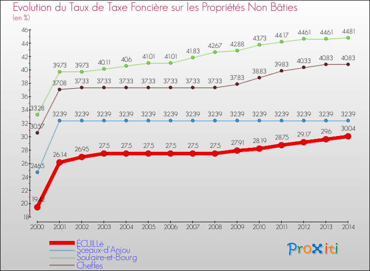 Evolution du taux de la taxe foncière sur les immeubles et terrains non batis pour ÉCUILLé et les communes proches de 2000 à 2014 Comparaison des taux de la taxe foncière sur les immeubles et terrains non batis pour ÉCUILLé et les communes voisines de 2000 à 2014