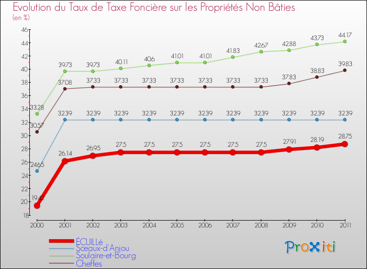Evolution du taux de la taxe foncière sur les immeubles et terrains non batis pour ÉCUILLé et les communes proches Comparaison des taux de la taxe foncière sur les immeubles et terrains non batis pour ÉCUILLé et les communes voisines