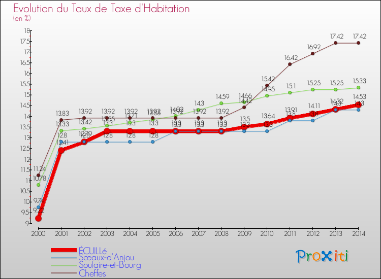 Evolution du taux de la taxe d'habitation pour ÉCUILLé et les communes proches de 2000 à 2014 Comparaison des taux de la taxe d'habitation pour ÉCUILLé et les communes voisines de 2000 à 2014