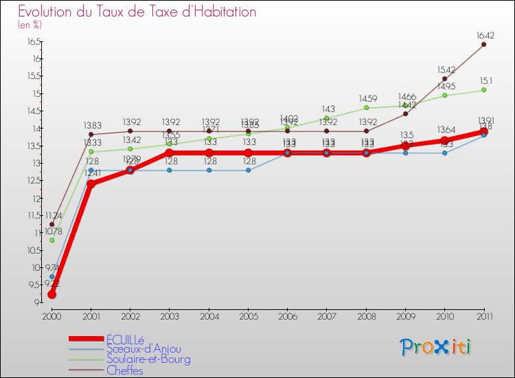 Evolution du taux de la taxe d'habitation pour ÉCUILLé et les communes proches Comparaison des taux de la taxe d'habitation pour ÉCUILLé et les communes voisines