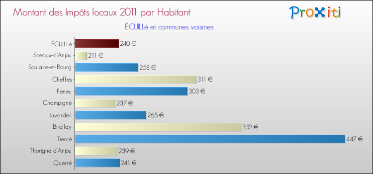 Montant des impôts locaux par Habitant pour ÉCUILLé et les communes proches Comparaison des impôts locaux par habitant pour ÉCUILLé et les communes voisines