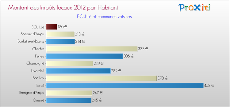 Montant des impôts locaux par Habitant pour ÉCUILLé et les communes proches Comparaison des impôts locaux par habitant pour ÉCUILLé et les communes voisines