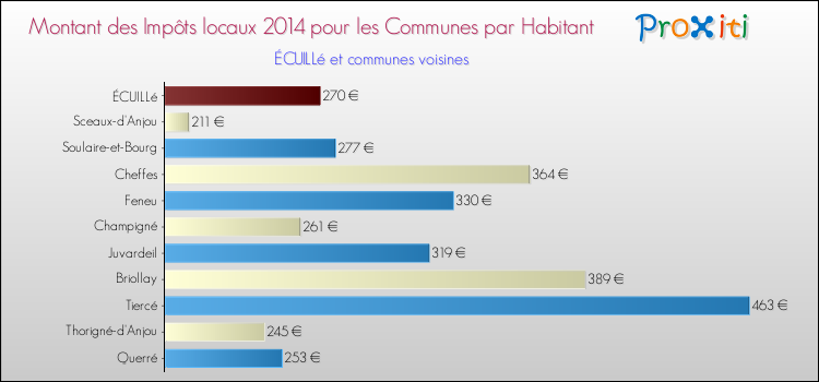 Montant des impôts locaux par Habitant pour ÉCUILLé et les communes proches en 2014 Comparaison des impôts locaux par habitant pour ÉCUILLé et les communes voisines en 2014
