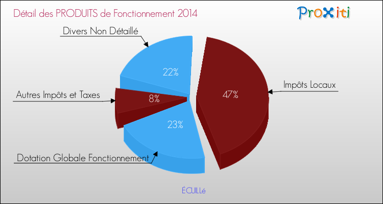 Décomposition du Budget de Fonctionnement 2014 de la commune de ÉCUILLé Budget de Fonctionnement 2014 pour la commune de ÉCUILLé