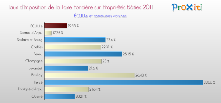 Taux d'imposition de la taxe foncière sur le bati 2011 pour ÉCUILLé et les communes proches Comparaison des taux d'imposition de la taxe foncière sur le bati 2011 pour ÉCUILLé et les communes voisines