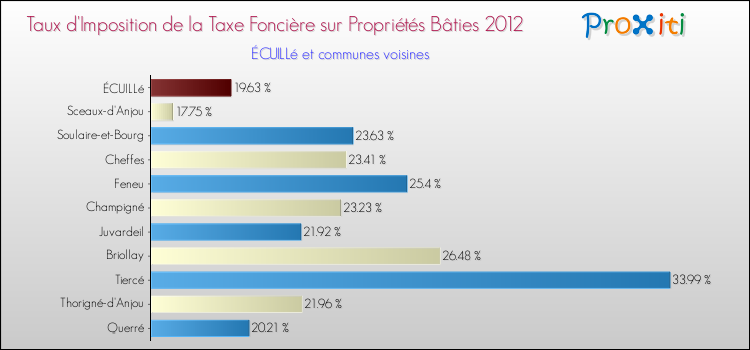 Taux d'imposition de la taxe foncière sur le bati 2012 pour ÉCUILLé et les communes proches Comparaison des taux d'imposition de la taxe foncière sur le bati 2012 pour ÉCUILLé et les communes voisines