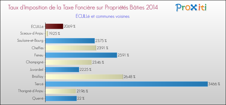 Taux d'imposition de la taxe foncière sur le bati 2014 pour ÉCUILLé et les communes proches Comparaison des taux d'imposition de la taxe foncière sur le bati 2014 pour ÉCUILLé et les communes voisines