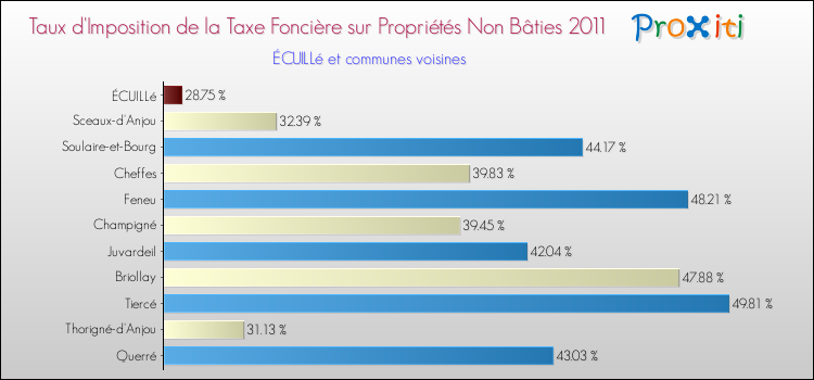 Taux d'imposition de la taxe foncière sur les immeubles et terrains non batis 2011 pour ÉCUILLé et les communes proches Comparaison des taux d'imposition de la taxe foncière sur les immeubles et terrains non batis 2011 pour ÉCUILLé et les communes voisines