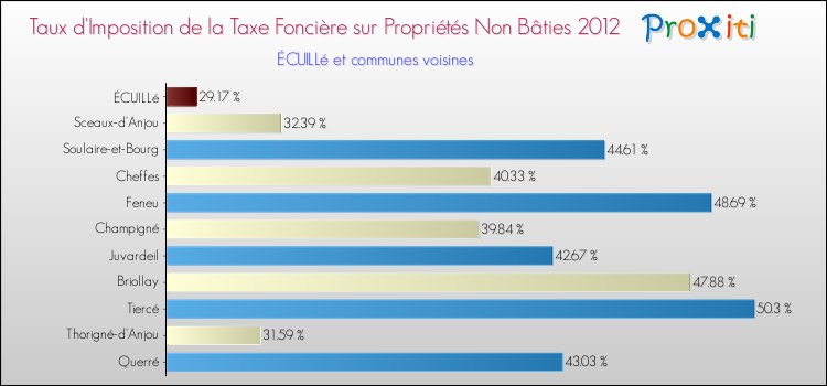 Taux d'imposition de la taxe foncière sur les immeubles et terrains non batis 2012 pour ÉCUILLé et les communes proches Comparaison des taux d'imposition de la taxe foncière sur les immeubles et terrains non batis 2012 pour ÉCUILLé et les communes voisines