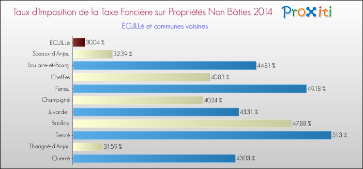 Taux d'imposition de la taxe foncière sur les immeubles et terrains non batis 2014 pour ÉCUILLé et les communes proches Comparaison des taux d'imposition de la taxe foncière sur les immeubles et terrains non batis 2014 pour ÉCUILLé et les communes voisines