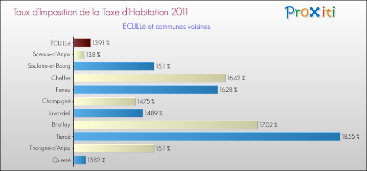 Taux d'imposition de la taxe d'habitation 2011 pour ÉCUILLé et les communes proches Comparaison des taux d'imposition de la taxe d'habitation 2011 pour ÉCUILLé et les communes voisines