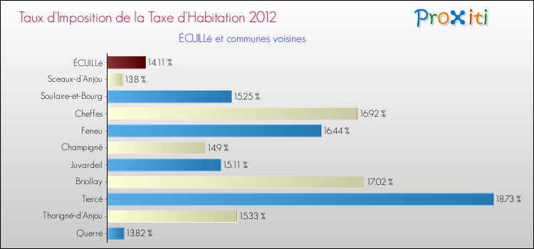 Taux d'imposition de la taxe d'habitation 2012 pour ÉCUILLé et les communes proches Comparaison des taux d'imposition de la taxe d'habitation 2012 pour ÉCUILLé et les communes voisines