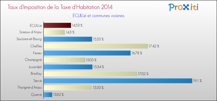Taux d'imposition de la taxe d'habitation 2014 pour ÉCUILLé et les communes proches Comparaison des taux d'imposition de la taxe d'habitation 2014 pour ÉCUILLé et les communes voisines